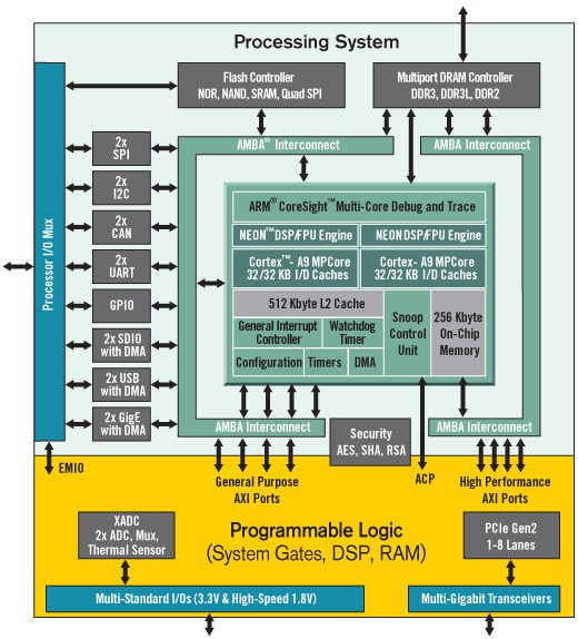 【Xilinx】Zynq-7000 AP SoC 智能驅(qū)動平臺