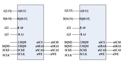 SDRAM 外圍接口