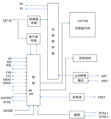 FPS200內(nèi)部邏輯圖