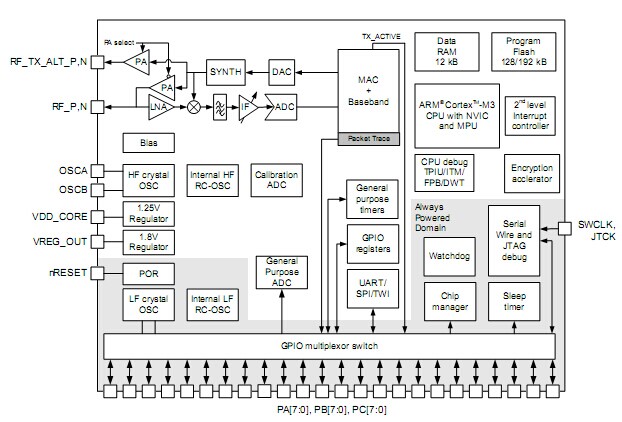 EM35x高性能集成zigbee、802.15.4片上系統(tǒng)