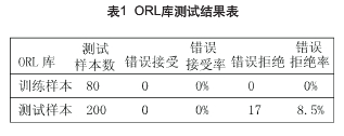 ORL庫(kù)測(cè)試結(jié)果表