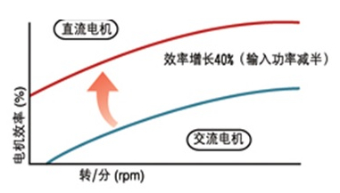 直流電機(jī)與交流電機(jī)對(duì)比圖