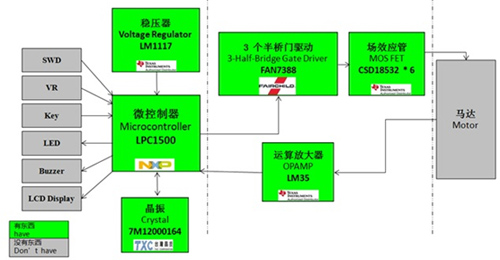 NXP LPC1500直流無刷電機(jī)驅(qū)動(dòng)方案框圖