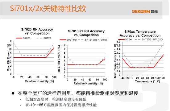 Si701x/2x與競(jìng)爭(zhēng)產(chǎn)品的RH精度和范圍比較