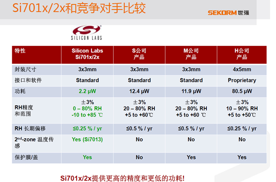  Si701x/2x與競(jìng)爭(zhēng)產(chǎn)品的比較