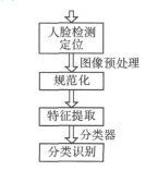 人臉識(shí)別算法流程