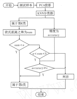 人臉分類流程圖