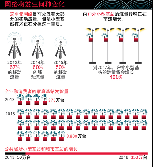 網(wǎng)絡(luò)發(fā)生何種變化