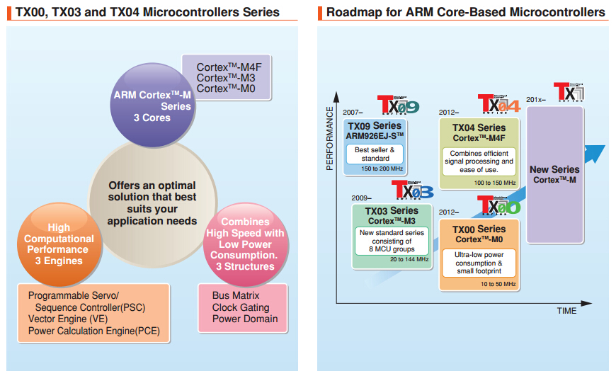 【東芝】基于Cortex-M內(nèi)核的TX00，TX03，TX04系列MCU