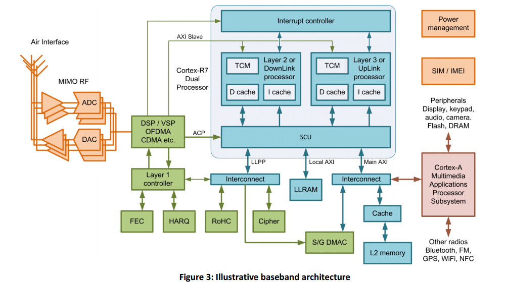 【ARM】Cortex-R處理器用于LTE和4G手機(jī)基帶