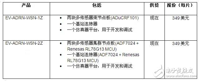 ADI推出最新全面的無線傳感器開發(fā)套件