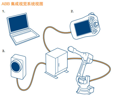 【ABB】適用于視覺(jué)引導(dǎo)機(jī)器人技術(shù)的集成視覺(jué)系統(tǒng)