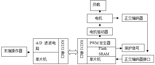 系統(tǒng)控制原理