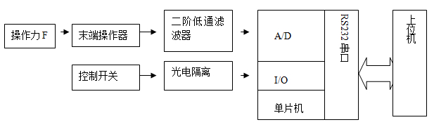 信號(hào)采集處理原理