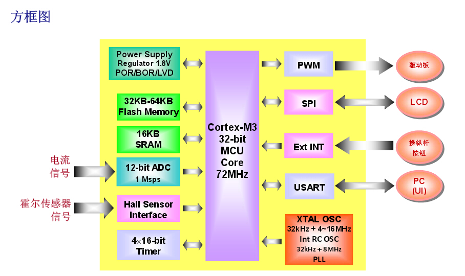 基于ARM Cortex-M3的32位MCU電機(jī)控制開發(fā)板