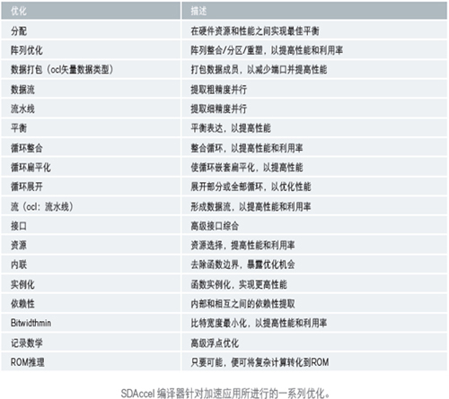 SDAccel 對加速應(yīng)用進(jìn)行優(yōu)化