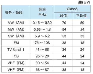 CISPR25傳輸干擾的極限值