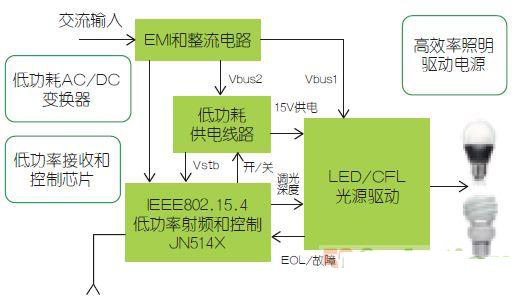 恩智浦智能照明系統(tǒng)