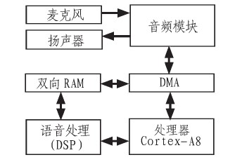 圖1 系統(tǒng)總體結(jié)構(gòu)框圖