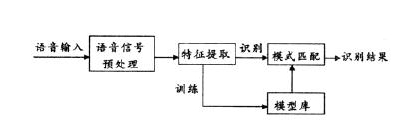 語音識別技術(shù)原理