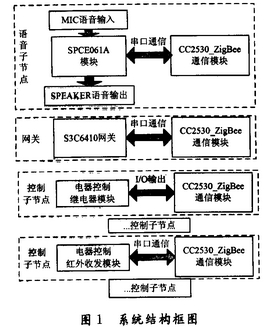 系統(tǒng)結(jié)構(gòu)框圖