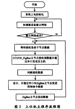 上機(jī)位主程序流程圖