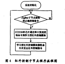 語音子節(jié)點(diǎn)程序流程圖