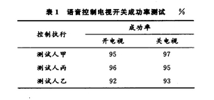 語音控制電視開關功能