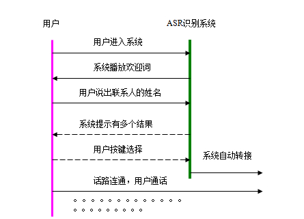 語(yǔ)音識(shí)別電話薄流程圖