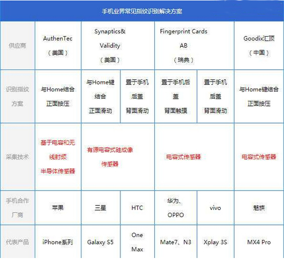 手機業(yè)界常見的指紋識別解決方案