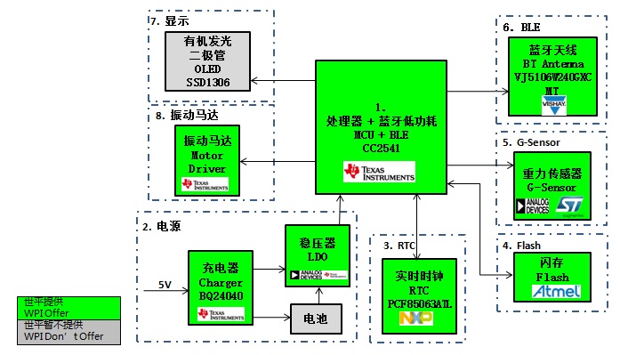  TI CC2541帶計(jì)步功能手表