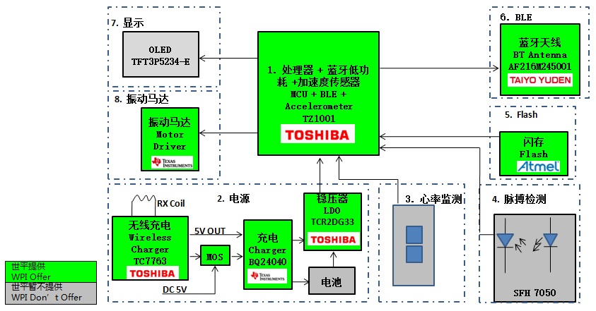 Toshiba TZ1001 高集成度智慧手表