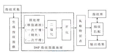 先建立指紋庫