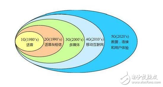 僅僅是提高網(wǎng)速？你太小看5G了