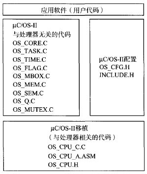  μC/OS-II的文件系統(tǒng)結(jié)構(gòu)