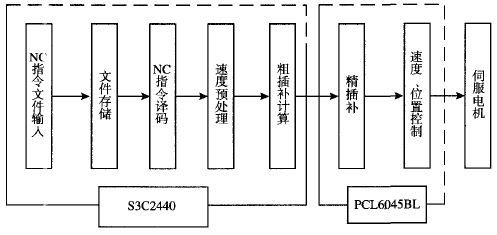  程序處理流程