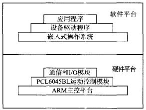 嵌入式四軸運(yùn)動(dòng)控制器的構(gòu)成