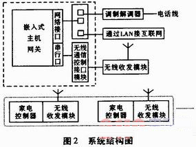 家電互聯(lián)系統(tǒng)結(jié)構(gòu)圖