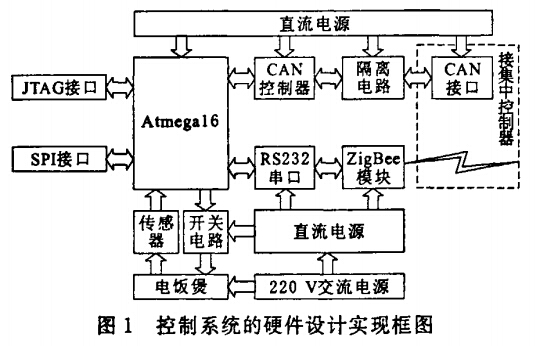 控制系統(tǒng)的硬件設(shè)計(jì)實(shí)現(xiàn)框圖