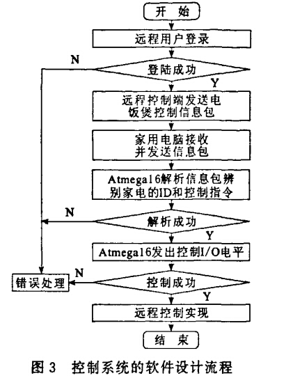 控制系統(tǒng)的軟件設(shè)計(jì)流程