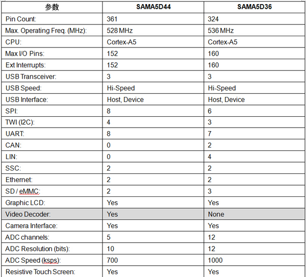 SAMA5D4和D3系列處理器的主要參數(shù)對比