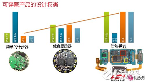 可穿戴產(chǎn)品設計權衡