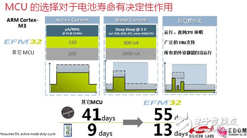 MCU選擇對于電池壽命有決定作用