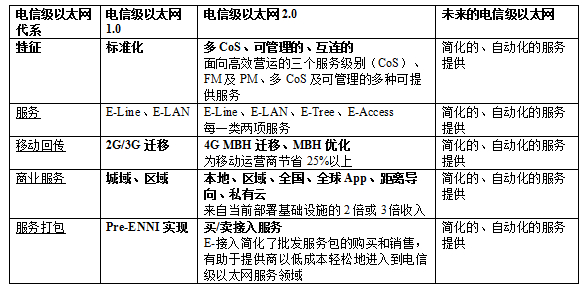 先進服務(wù)的創(chuàng)建和交付