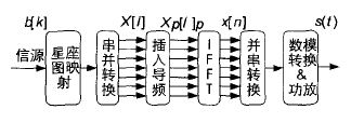 OFDM系統(tǒng)的失真抵消方法