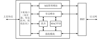  以太網(wǎng)控制器的結(jié)構(gòu)設(shè)計框圖