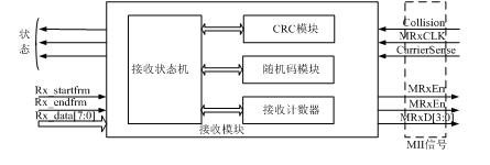 以太網(wǎng)MAC接收模塊的結構示意圖