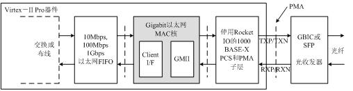 千兆以太網(wǎng)MACIP Core的應(yīng)用場合示意圖