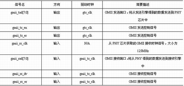 GMII模塊接口信號列表