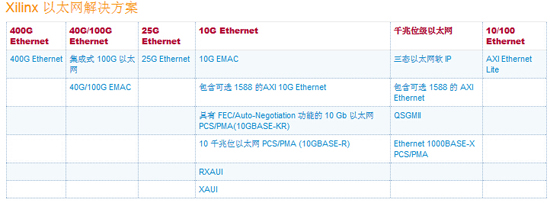 Xilinx 以太網(wǎng)解決方案